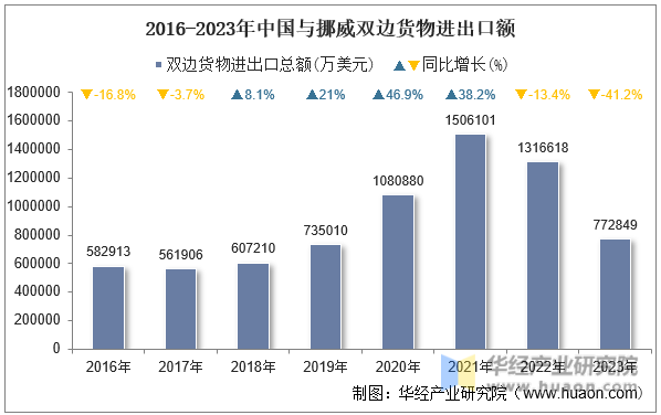 2016-2023年中国与挪威双边货物进出口额