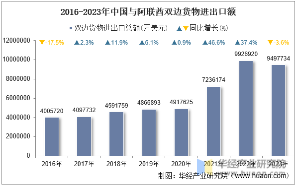 2016-2023年中国与阿联酋双边货物进出口额