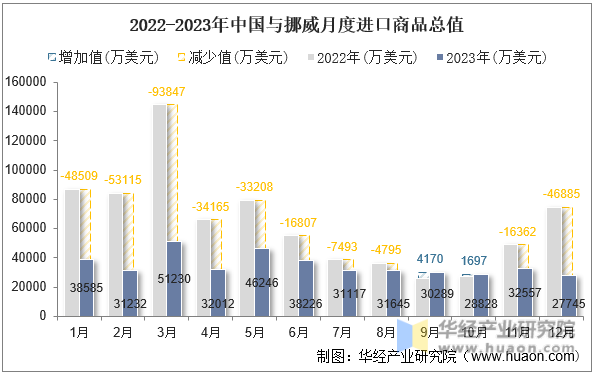 2022-2023年中国与挪威月度进口商品总值