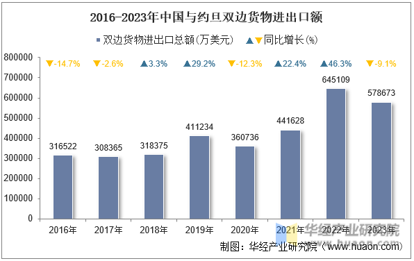 2016-2023年中国与约旦双边货物进出口额