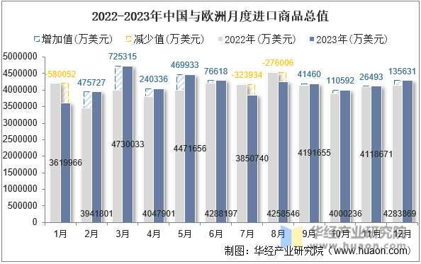 2022-2023年中国与欧洲月度进口商品总值