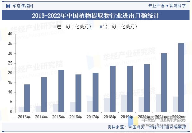 2013-2022年中国植物提取物行业进出口额统计