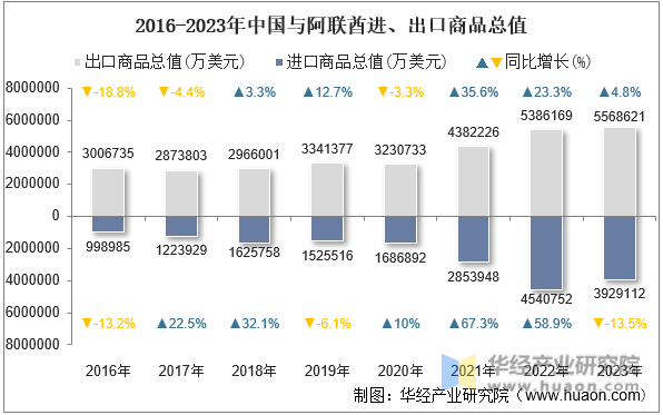 2016-2023年中国与阿联酋进、出口商品总值