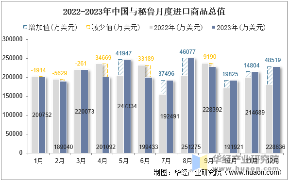 2022-2023年中国与秘鲁月度进口商品总值