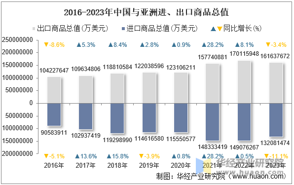 2016-2023年中国与亚洲进、出口商品总值