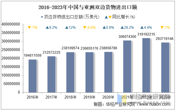 2016-2023年中国与亚洲双边货物进出口额