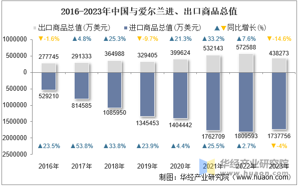 2016-2023年中国与爱尔兰进、出口商品总值