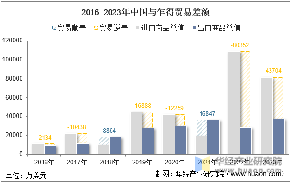 2016-2023年中国与乍得贸易差额