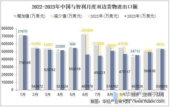 2022-2023年中国与智利月度双边货物进出口额