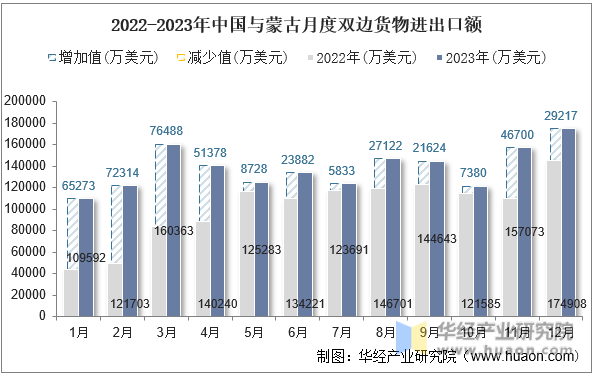 2022-2023年中国与蒙古月度双边货物进出口额