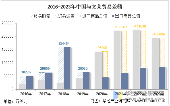 2016-2023年中国与文莱贸易差额