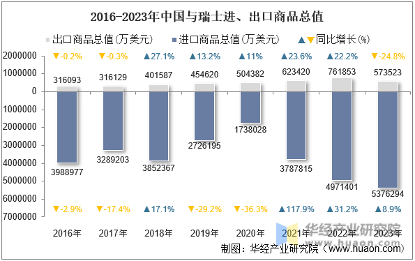 2016-2023年中国与瑞士进、出口商品总值