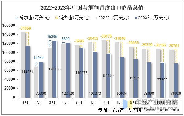 2022-2023年中国与缅甸月度出口商品总值