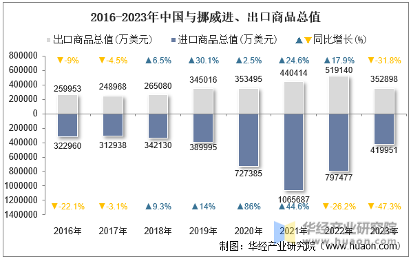 2016-2023年中国与挪威进、出口商品总值