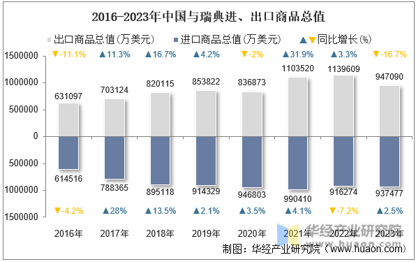 2016-2023年中国与瑞典进、出口商品总值