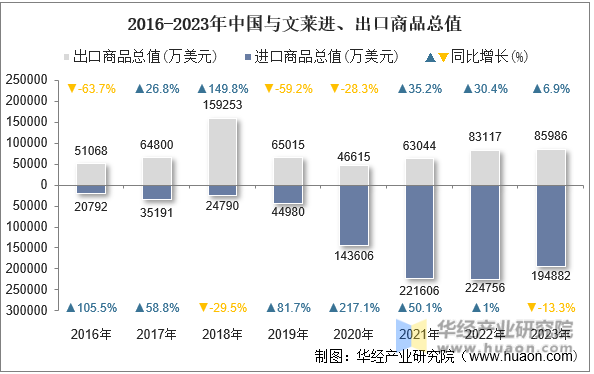 2016-2023年中国与文莱进、出口商品总值