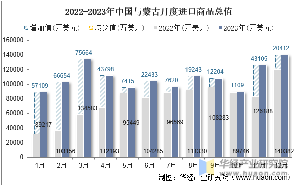 2022-2023年中国与蒙古月度进口商品总值