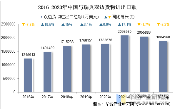 2016-2023年中国与瑞典双边货物进出口额