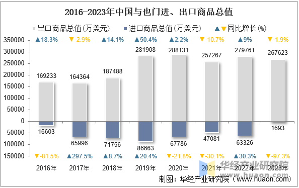 2016-2023年中国与也门进、出口商品总值