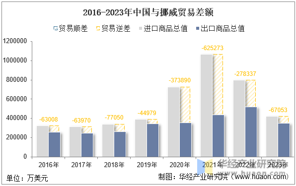 2016-2023年中国与挪威贸易差额