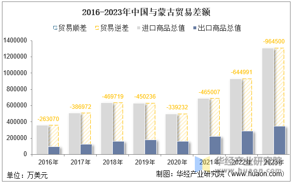 2016-2023年中国与蒙古贸易差额
