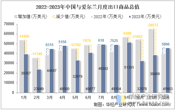 2022-2023年中国与爱尔兰月度出口商品总值