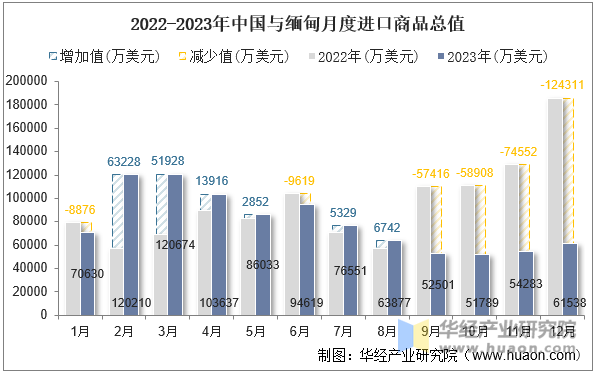 2022-2023年中国与缅甸月度进口商品总值