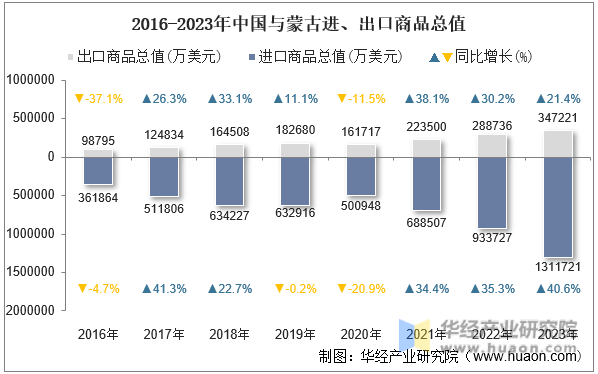 2016-2023年中国与蒙古进、出口商品总值