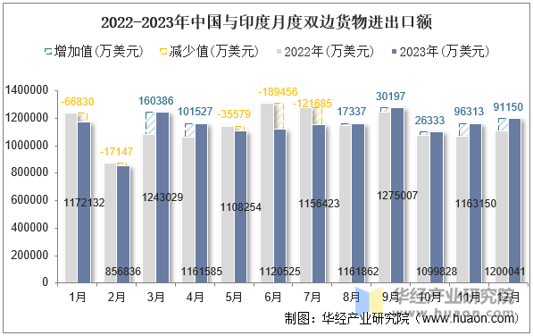 2022-2023年中国与印度月度双边货物进出口额