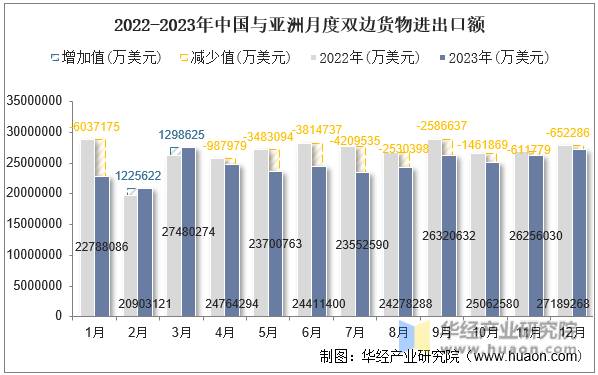 2022-2023年中国与亚洲月度双边货物进出口额