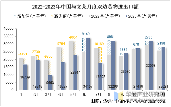 2022-2023年中国与文莱月度双边货物进出口额