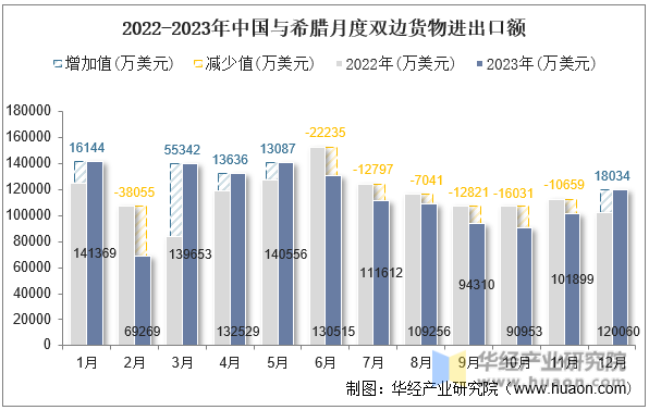 2022-2023年中国与希腊月度双边货物进出口额