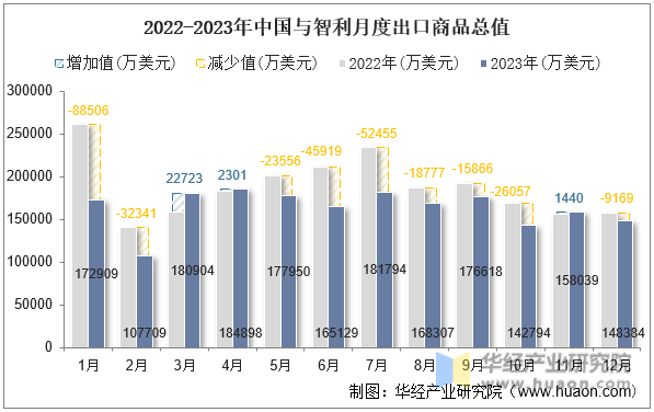 2022-2023年中国与智利月度出口商品总值