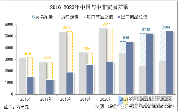 2016-2023年中国与中非贸易差额