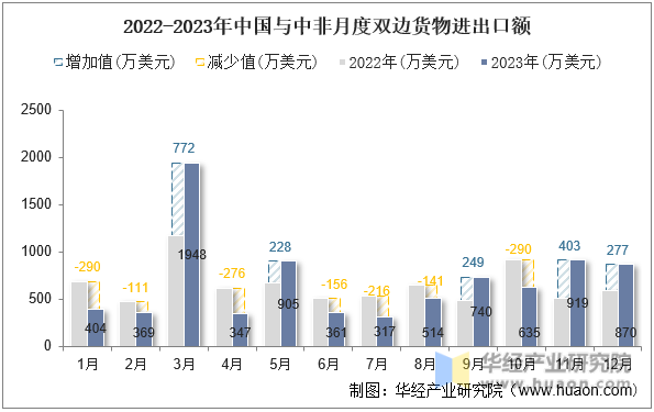 2022-2023年中国与中非月度双边货物进出口额