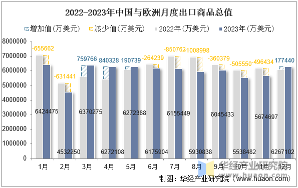2022-2023年中国与欧洲月度出口商品总值