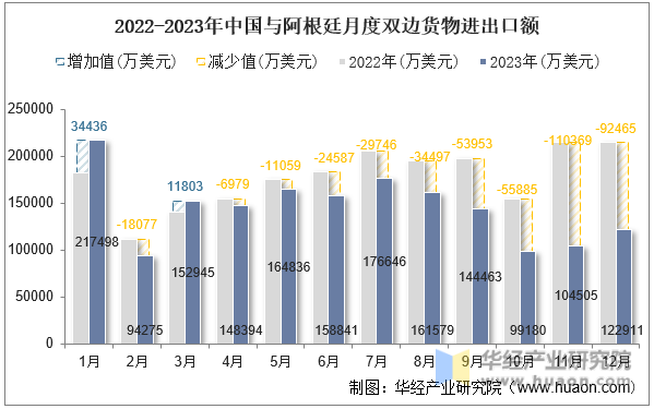 2022-2023年中国与阿根廷月度双边货物进出口额