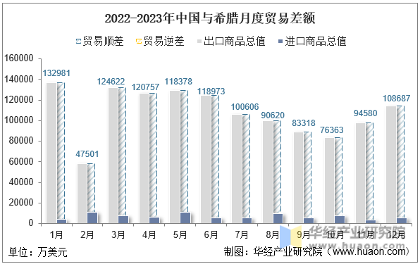 2022-2023年中国与希腊月度贸易差额