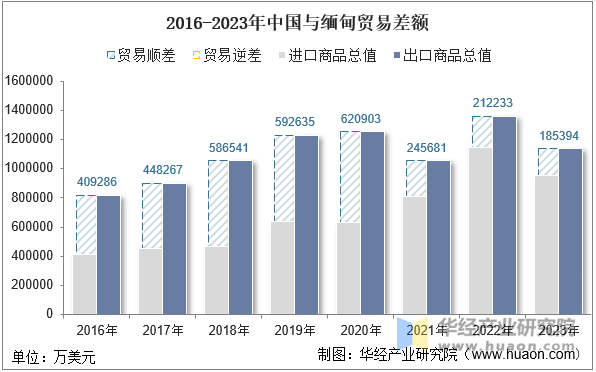 2016-2023年中国与缅甸贸易差额