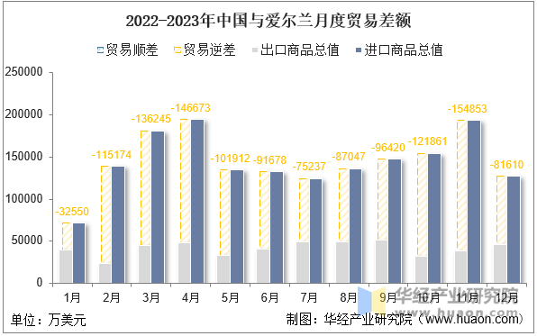 2022-2023年中国与爱尔兰月度贸易差额