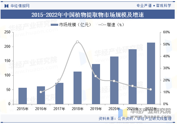 2015-2022年中国植物提取物市场规模及增速