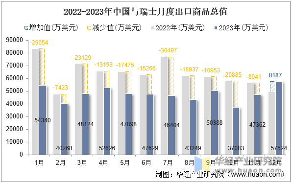 2022-2023年中国与瑞士月度出口商品总值