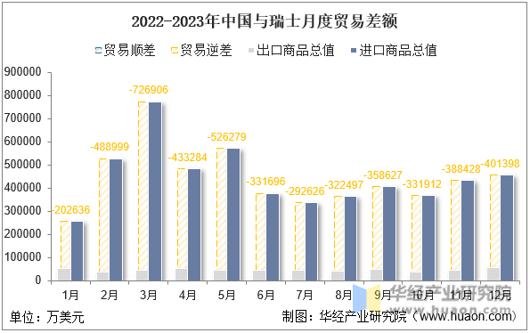 2022-2023年中国与瑞士月度贸易差额