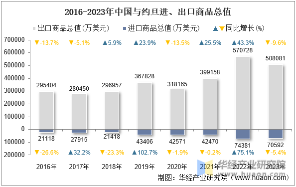 2016-2023年中国与约旦进、出口商品总值