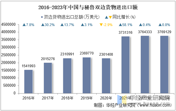 2016-2023年中国与秘鲁双边货物进出口额