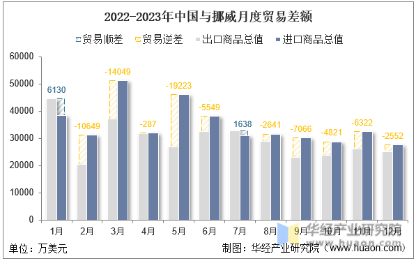 2022-2023年中国与挪威月度贸易差额