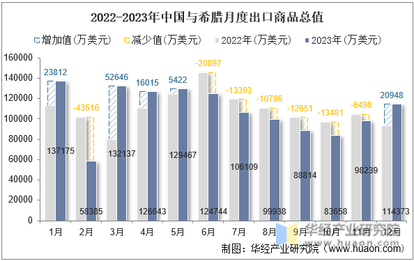 2022-2023年中国与希腊月度出口商品总值