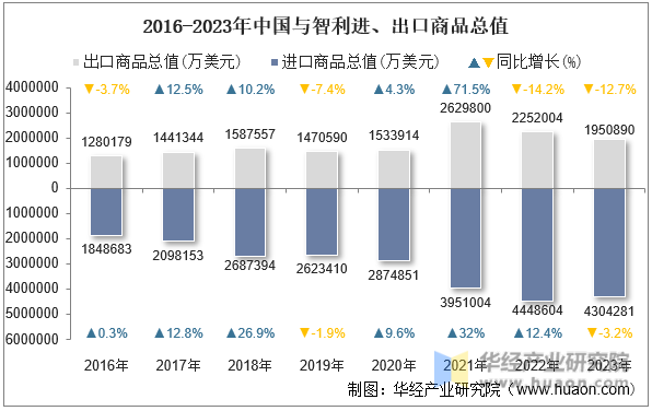 2016-2023年中国与智利进、出口商品总值