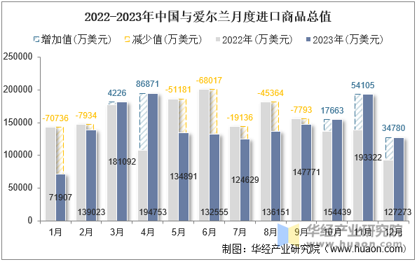 2022-2023年中国与爱尔兰月度进口商品总值