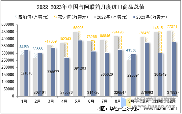 2022-2023年中国与阿联酋月度进口商品总值
